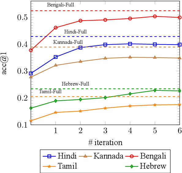 Figure 4 for Bootstrapping Transliteration with Constrained Discovery for Low-Resource Languages