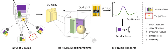 Figure 2 for MVSNeRF: Fast Generalizable Radiance Field Reconstruction from Multi-View Stereo