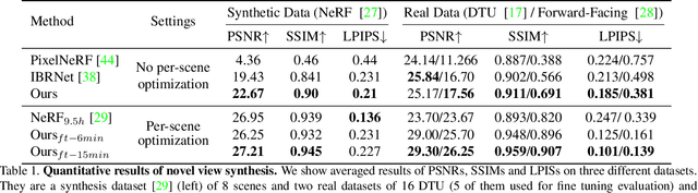 Figure 1 for MVSNeRF: Fast Generalizable Radiance Field Reconstruction from Multi-View Stereo