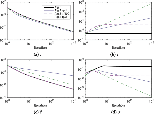 Figure 3 for Acceleration of the PDHGM on strongly convex subspaces