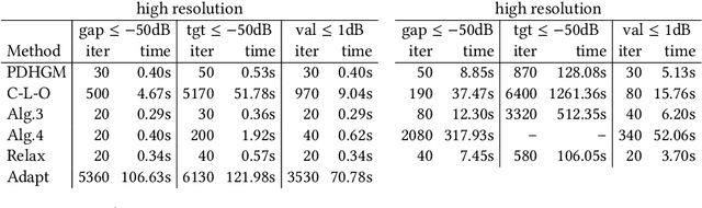 Figure 2 for Acceleration of the PDHGM on strongly convex subspaces