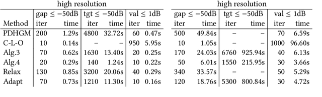 Figure 4 for Acceleration of the PDHGM on strongly convex subspaces