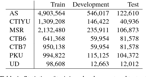 Figure 2 for State-of-the-art Chinese Word Segmentation with Bi-LSTMs