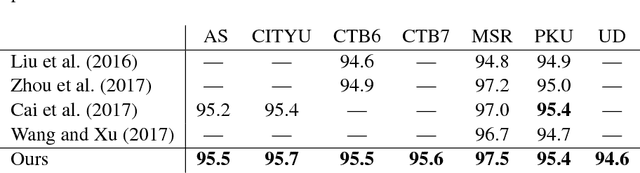 Figure 4 for State-of-the-art Chinese Word Segmentation with Bi-LSTMs