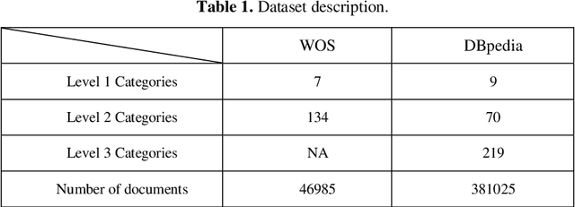Figure 2 for A Hierarchical Fine-Tuning Approach Based on Joint Embedding of Words and Parent Categories for Hierarchical Multi-label Text Classification