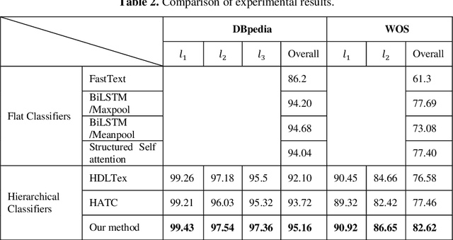 Figure 4 for A Hierarchical Fine-Tuning Approach Based on Joint Embedding of Words and Parent Categories for Hierarchical Multi-label Text Classification