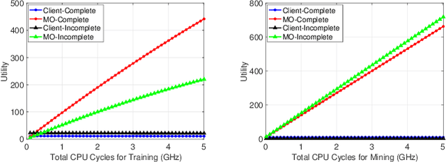 Figure 4 for Incentive Mechanism Design for Joint Resource Allocation in Blockchain-based Federated Learning