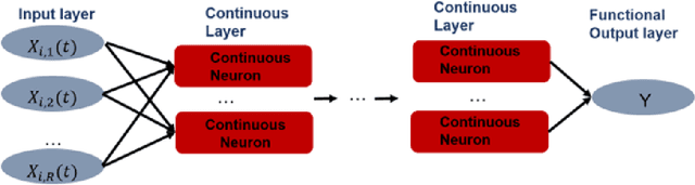 Figure 3 for Non-linear Functional Modeling using Neural Networks