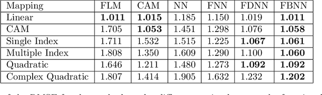 Figure 4 for Non-linear Functional Modeling using Neural Networks