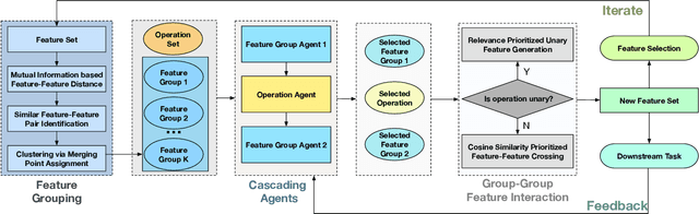 Figure 3 for Group-wise Reinforcement Feature Generation for Optimal and Explainable Representation Space Reconstruction