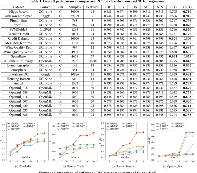 Figure 2 for Group-wise Reinforcement Feature Generation for Optimal and Explainable Representation Space Reconstruction