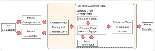 Figure 1 for Fast Semantic-Assisted Outlier Removal for Large-scale Point Cloud Registration