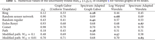Figure 2 for Global and Local Uncertainty Principles for Signals on Graphs