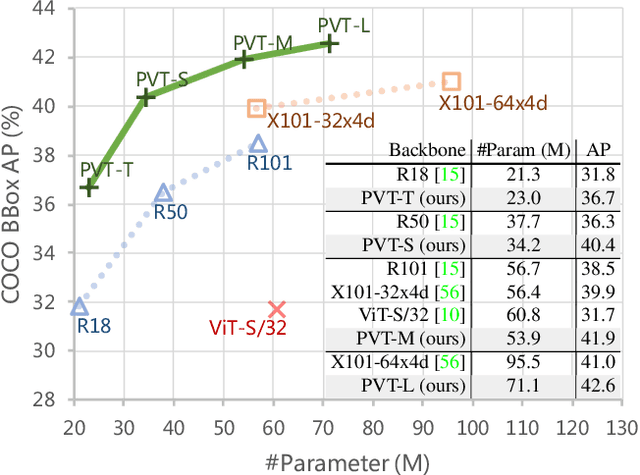 Figure 2 for Pyramid Vision Transformer: A Versatile Backbone for Dense Prediction without Convolutions