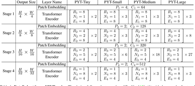 Figure 1 for Pyramid Vision Transformer: A Versatile Backbone for Dense Prediction without Convolutions