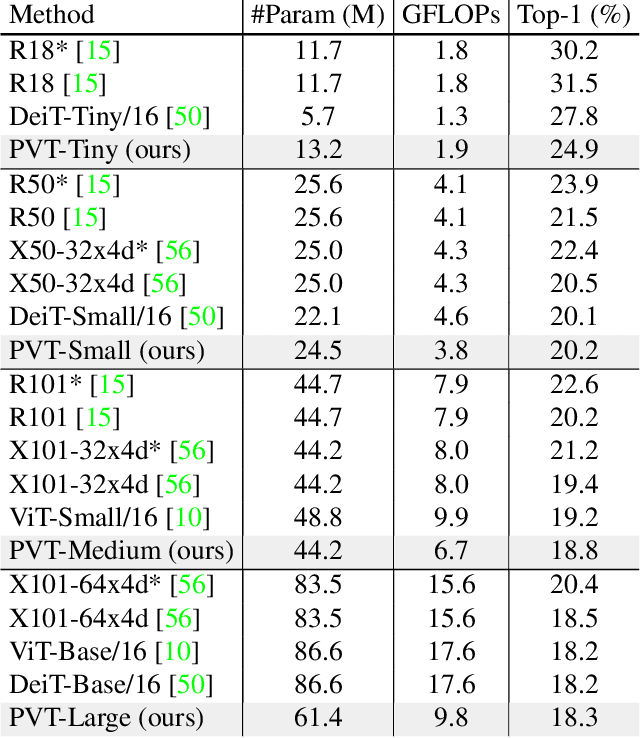 Figure 3 for Pyramid Vision Transformer: A Versatile Backbone for Dense Prediction without Convolutions