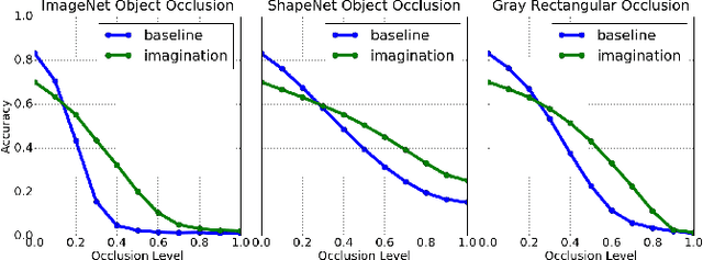 Figure 4 for Learning Robust Object Recognition Using Composed Scenes from Generative Models