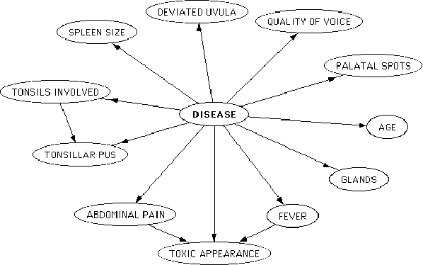 Figure 2 for Similarity Networks for the Construction of Multiple-Faults Belief Networks