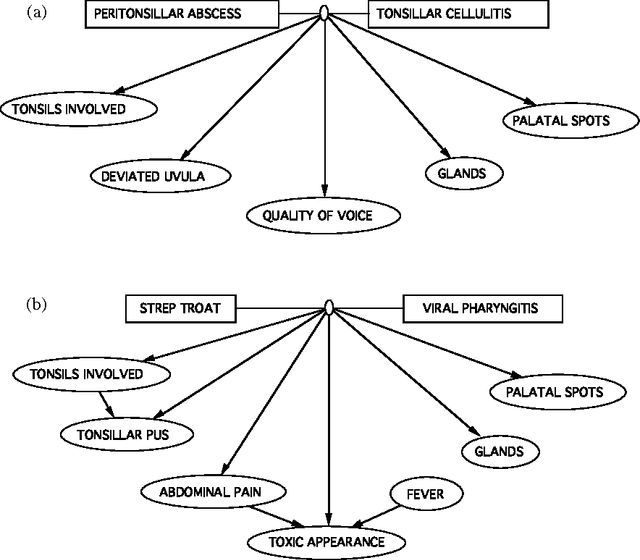 Figure 4 for Similarity Networks for the Construction of Multiple-Faults Belief Networks