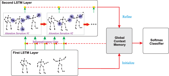 Figure 1 for Skeleton-Based Human Action Recognition with Global Context-Aware Attention LSTM Networks