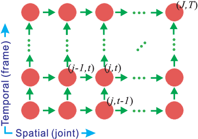 Figure 2 for Skeleton-Based Human Action Recognition with Global Context-Aware Attention LSTM Networks