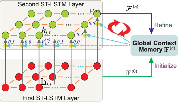 Figure 3 for Skeleton-Based Human Action Recognition with Global Context-Aware Attention LSTM Networks