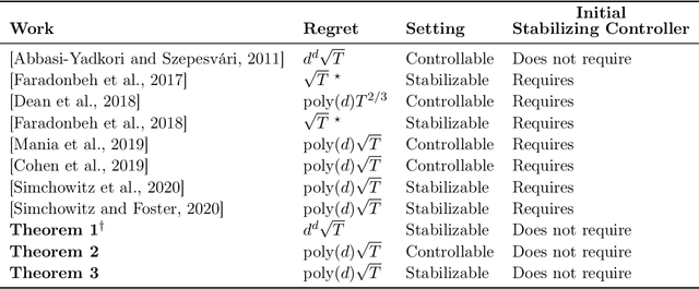 Figure 1 for Explore More and Improve Regret in Linear Quadratic Regulators
