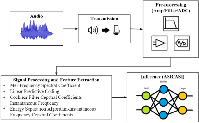 Figure 1 for SoK: A Study of the Security on Voice Processing Systems