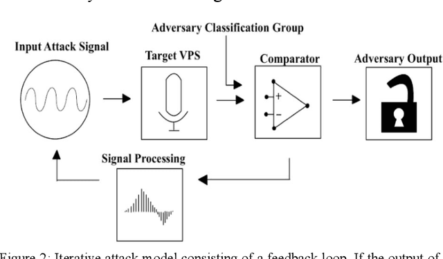 Figure 2 for SoK: A Study of the Security on Voice Processing Systems