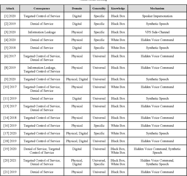 Figure 4 for SoK: A Study of the Security on Voice Processing Systems