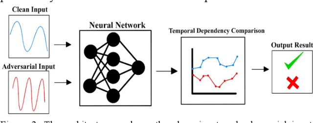 Figure 3 for SoK: A Study of the Security on Voice Processing Systems