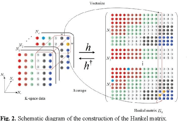 Figure 3 for One-shot Generative Prior Learned from Hankel-k-space for Parallel Imaging Reconstruction