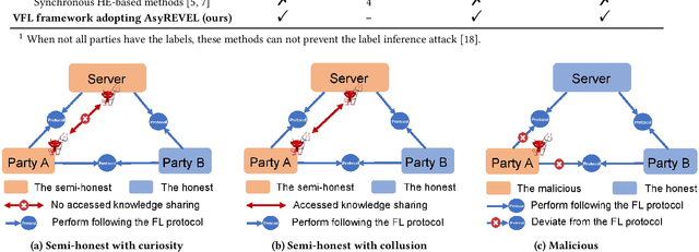 Figure 2 for Desirable Companion for Vertical Federated Learning: New Zeroth-Order Gradient Based Algorithm