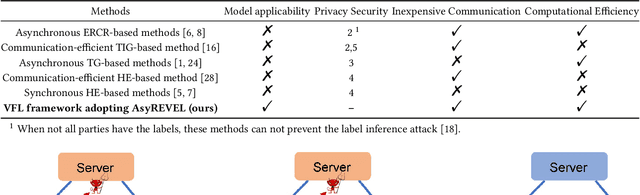 Figure 1 for Desirable Companion for Vertical Federated Learning: New Zeroth-Order Gradient Based Algorithm
