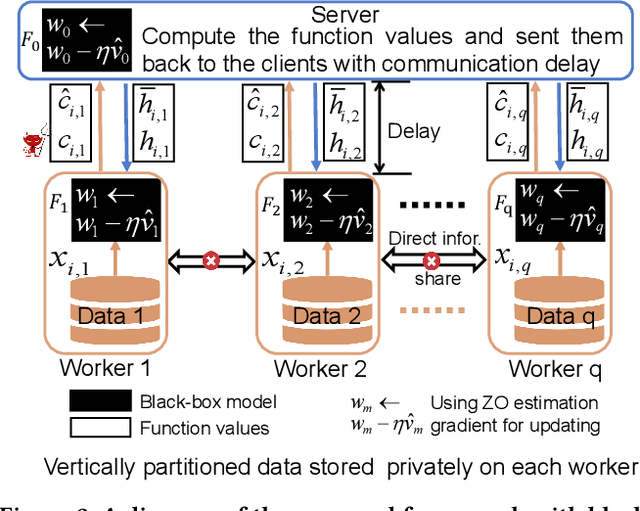Figure 3 for Desirable Companion for Vertical Federated Learning: New Zeroth-Order Gradient Based Algorithm