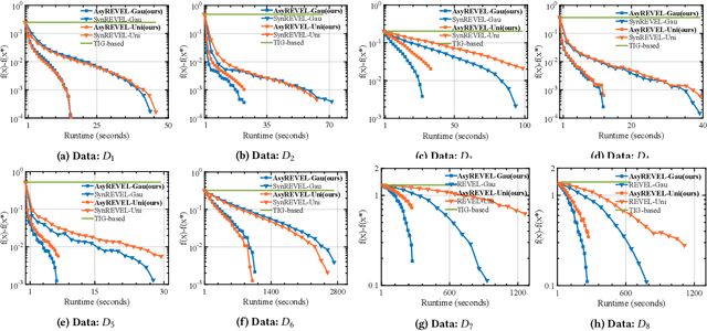 Figure 4 for Desirable Companion for Vertical Federated Learning: New Zeroth-Order Gradient Based Algorithm