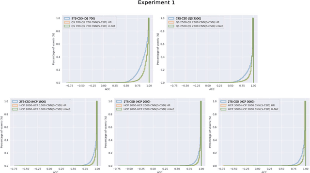 Figure 3 for Using convolution neural networks to learn enhanced fiber orientation distribution models from commercially available diffusion magnetic resonance imaging