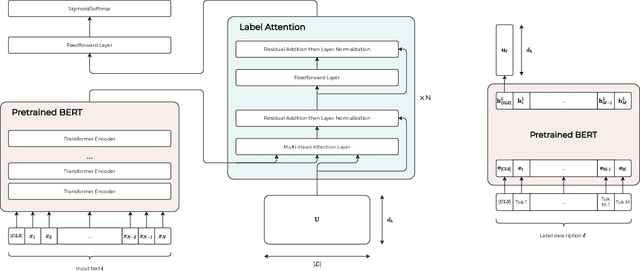 Figure 1 for Fine-tuning Pretrained Language Models with Label Attention for Explainable Biomedical Text Classification