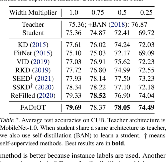 Figure 4 for Faculty Distillation with Optimal Transport