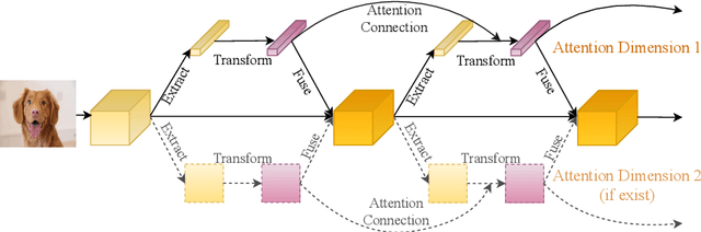 Figure 3 for DCANet: Learning Connected Attentions for Convolutional Neural Networks