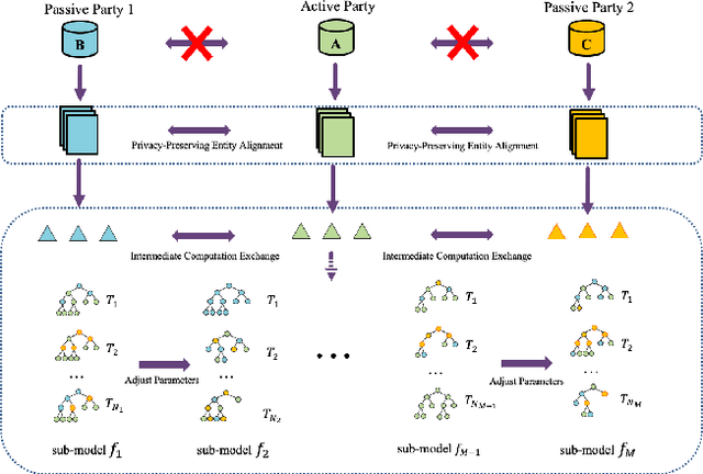 Figure 1 for FedGBF: An efficient vertical federated learning framework via gradient boosting and bagging