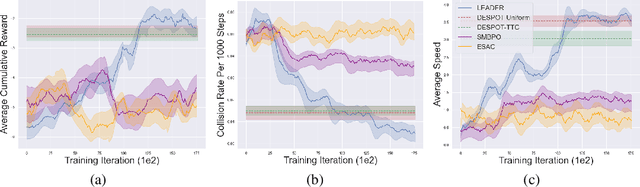 Figure 4 for LEADER: Learning Attention over Driving Behaviors for Planning under Uncertainty