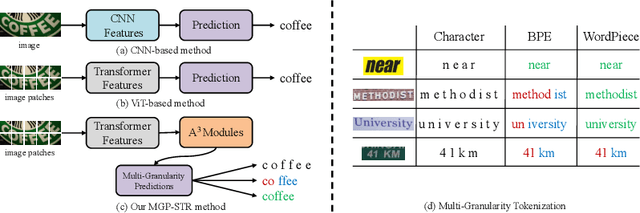 Figure 1 for Multi-Granularity Prediction for Scene Text Recognition