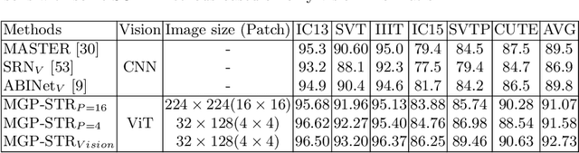 Figure 2 for Multi-Granularity Prediction for Scene Text Recognition