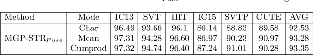 Figure 4 for Multi-Granularity Prediction for Scene Text Recognition