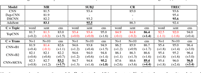 Figure 4 for Translations as Additional Contexts for Sentence Classification