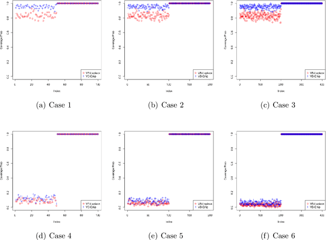 Figure 2 for Variational approximations of empirical Bayes posteriors in high-dimensional linear models
