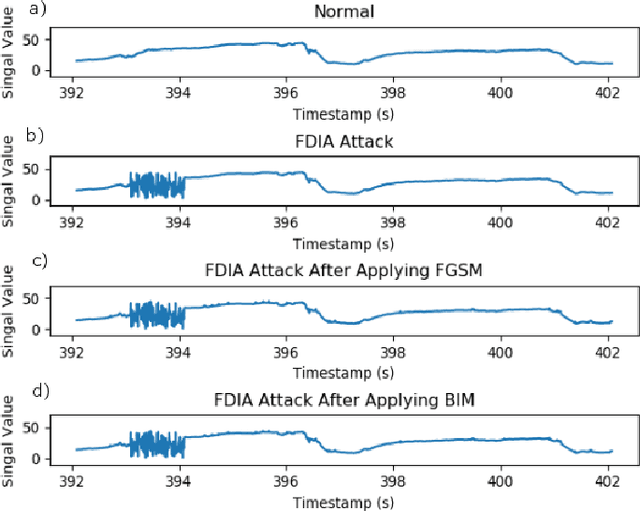 Figure 1 for An Adversarial Attack Defending System for Securing In-Vehicle Networks