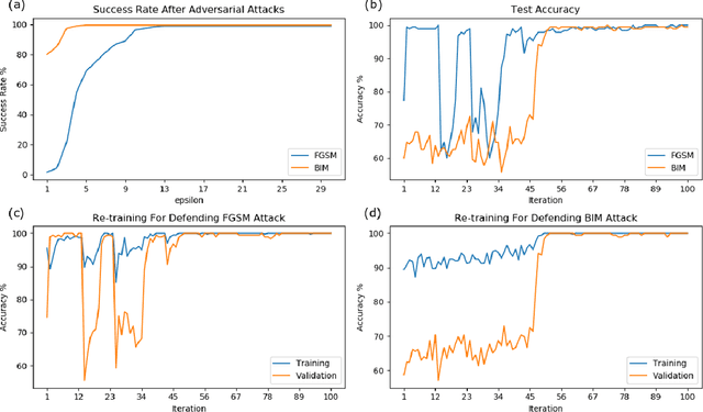Figure 3 for An Adversarial Attack Defending System for Securing In-Vehicle Networks
