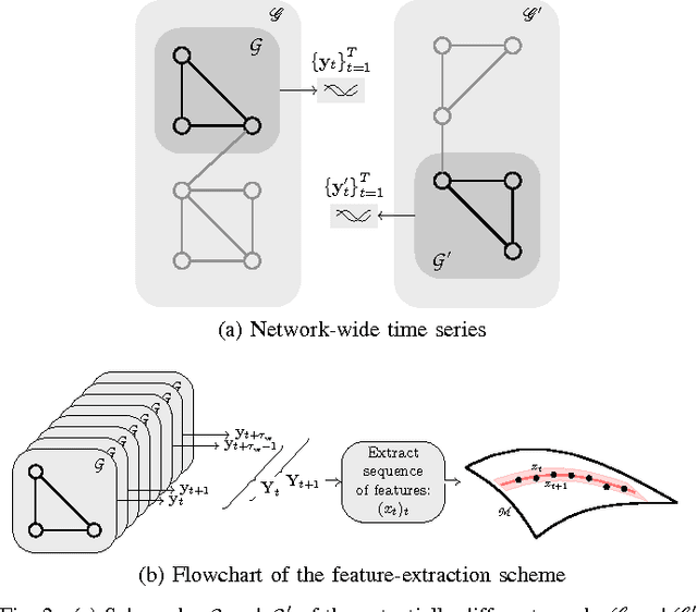 Figure 2 for Riemannian-geometry-based modeling and clustering of network-wide non-stationary time series: The brain-network case